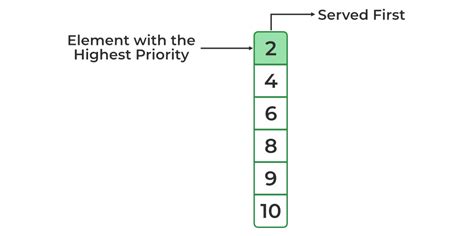 priority queue stl|priority queues geek for geek.